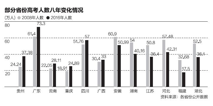新澳门历史开奖记录查询表和高考人数8年来首降与高考人数逐年下降