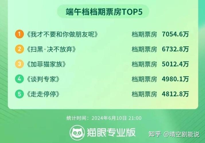 二四六香港资料期期准中特和端午档票房破5000万与端午档总票房破亿